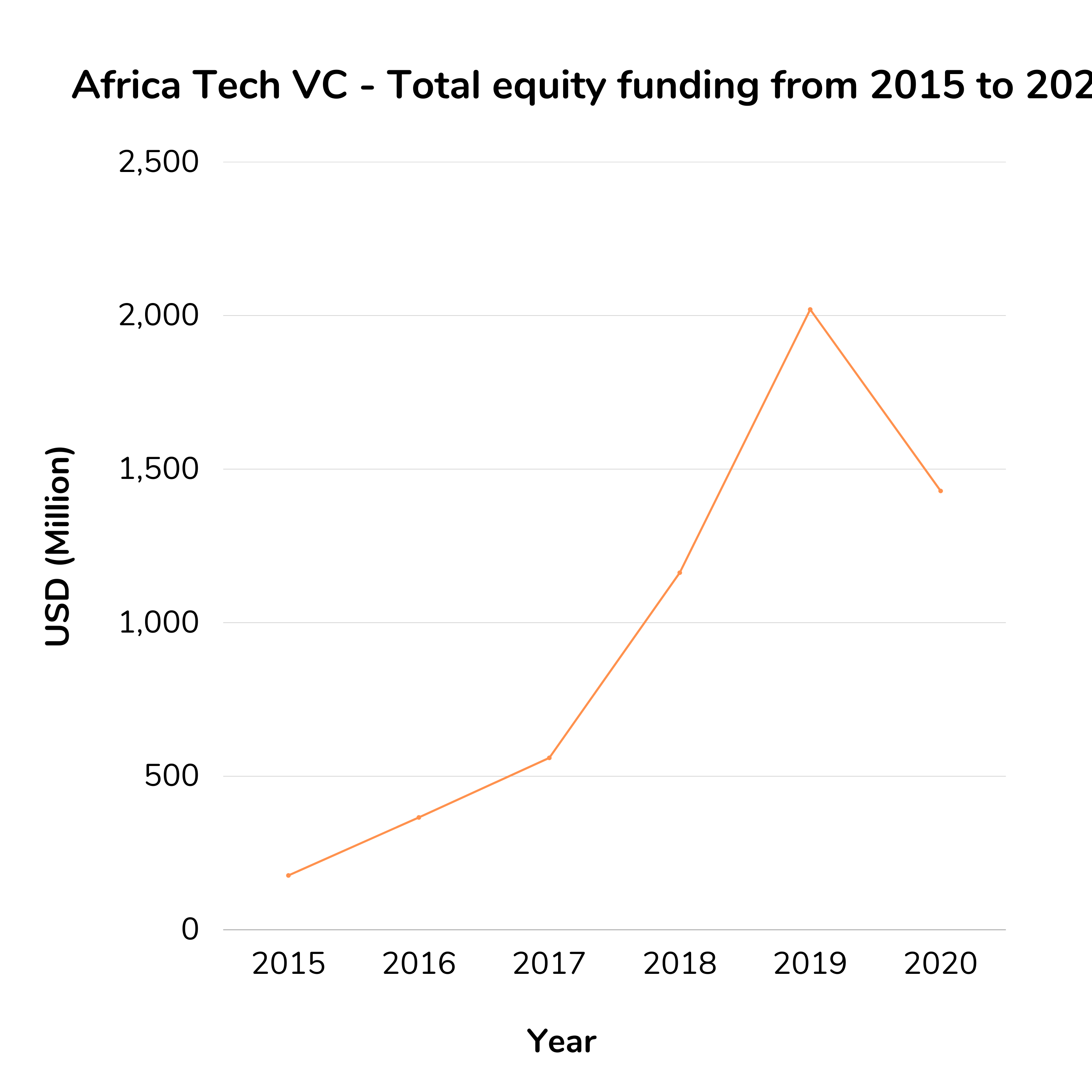 Startup funding per year.